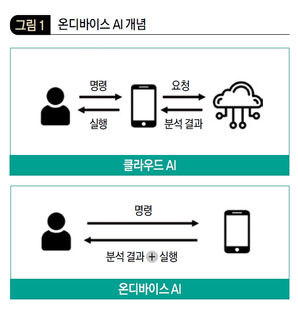 온디바이스 AI 개념