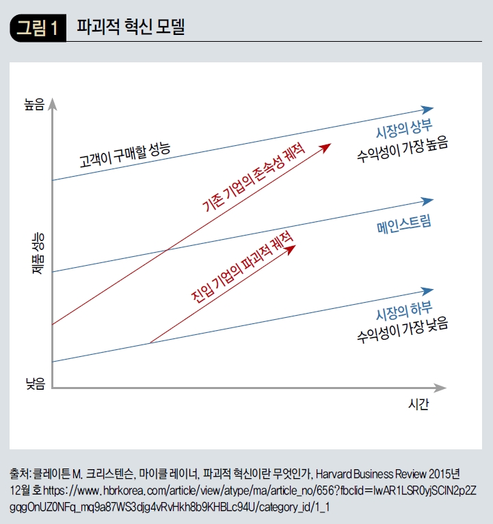 파괴적 혁신 모델