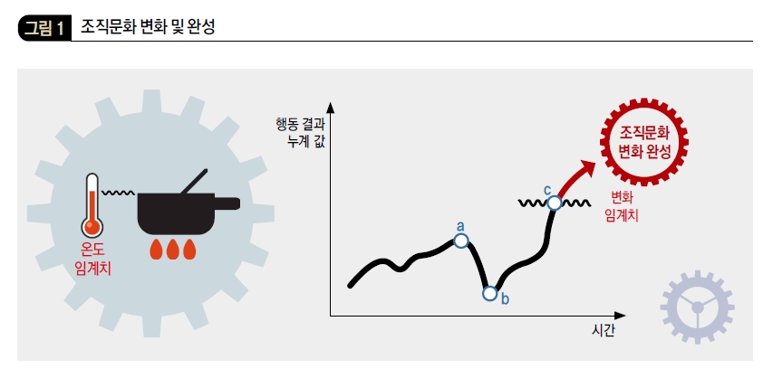 조직문화 변화 및 완성