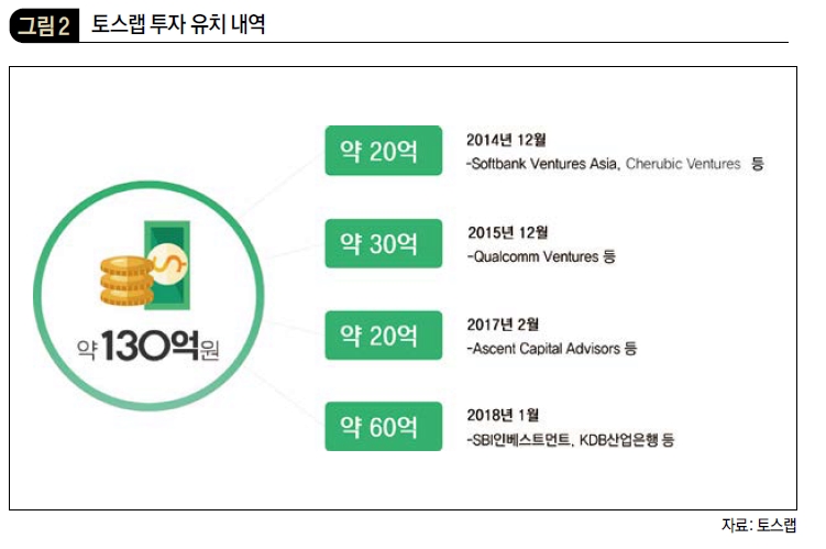 토스랩 투자 유치 내역