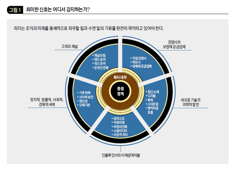 희미한 신호는 어디서 감지하는가?