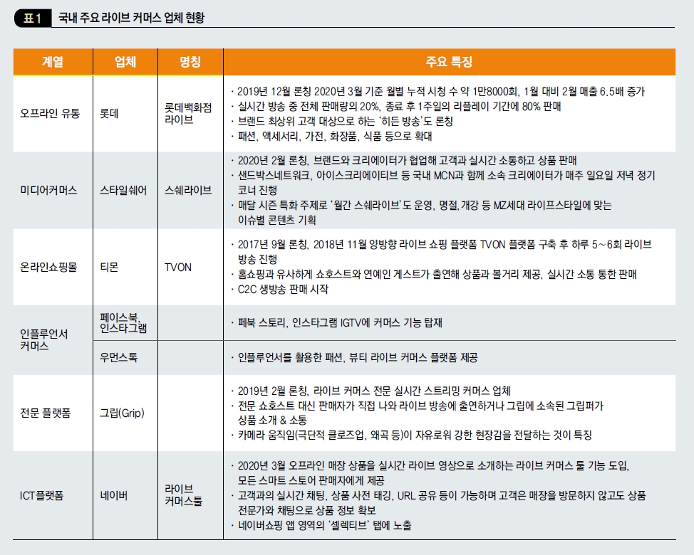 국내 주요 라이브 커머스 업체 현황