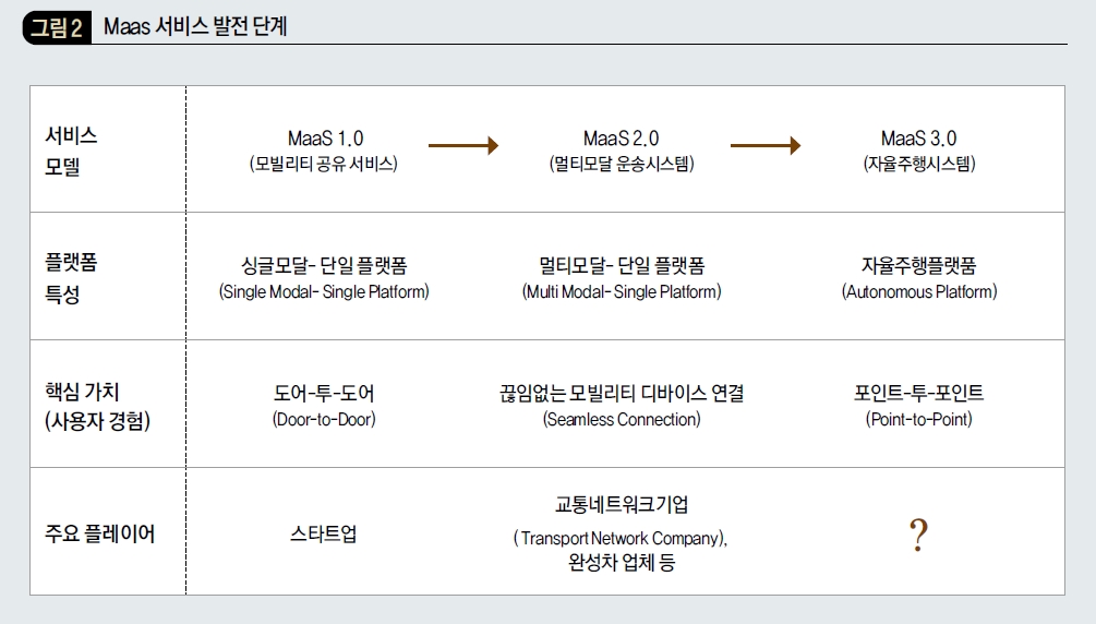 Maas 서비스 발전 단계