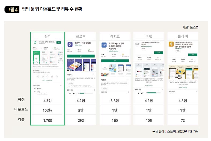 협업 툴 앱 다운로드 및 리뷰 수 현황