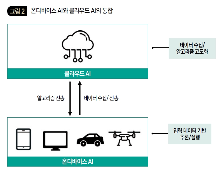 온디바이스 AI와 클라우드 AI의 통합