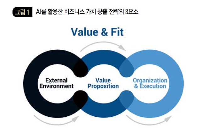 AI를 활용한 비즈니스 가치 창출 전략의 3요소