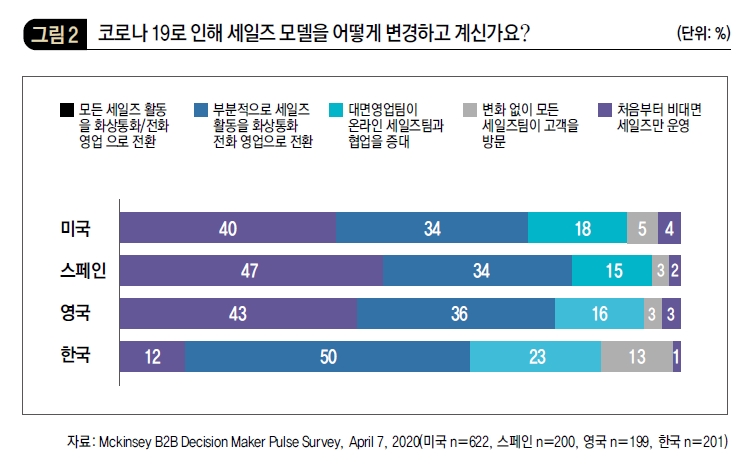 코로나 19로 인해 세일즈 모델을 어떻게 변경하고 계신가요?