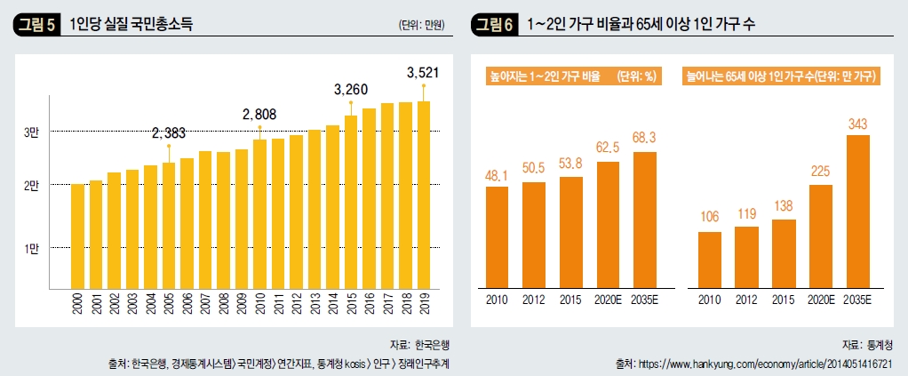 1인당 실질 국민총소득