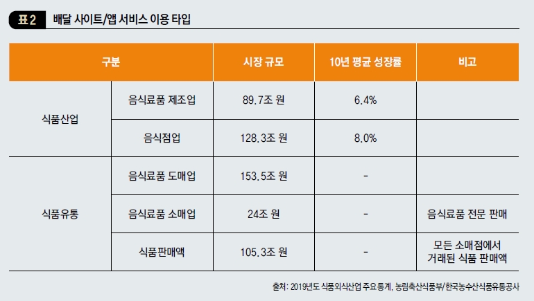 배달 사이트/앱 서비스 이용 타입