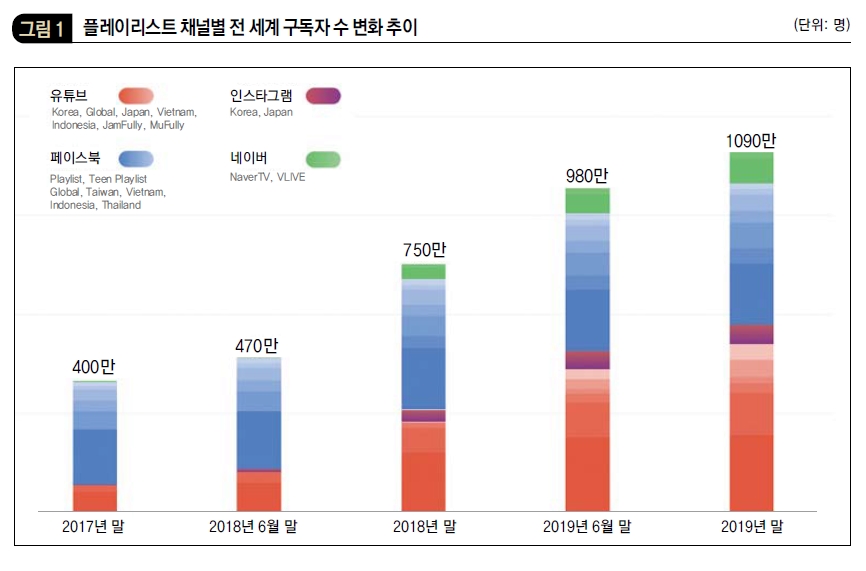 플레이리스트 채널별 전 세계 구독자 수 변화 추이