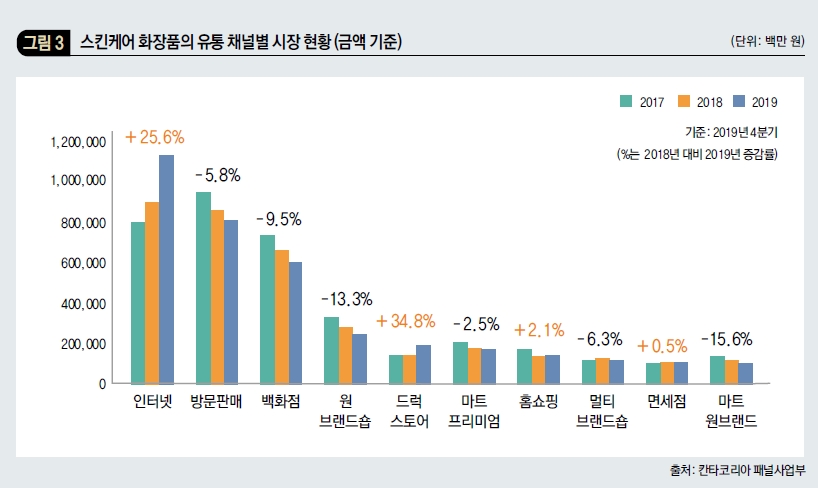 스킨케어 화장품의 유통 채널별 시장 현황 (금액 기준)