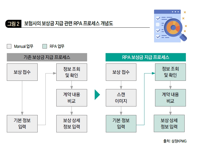 보험사의 보상금 지급 관련 RPA 프로세스 개념도