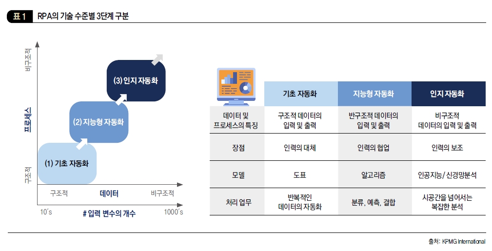 RPA의 기술 수준별 3단계 구분