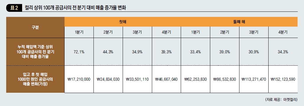 컬리 상위 100개 공급사의 전 분기 대비 매출 증가율 변화