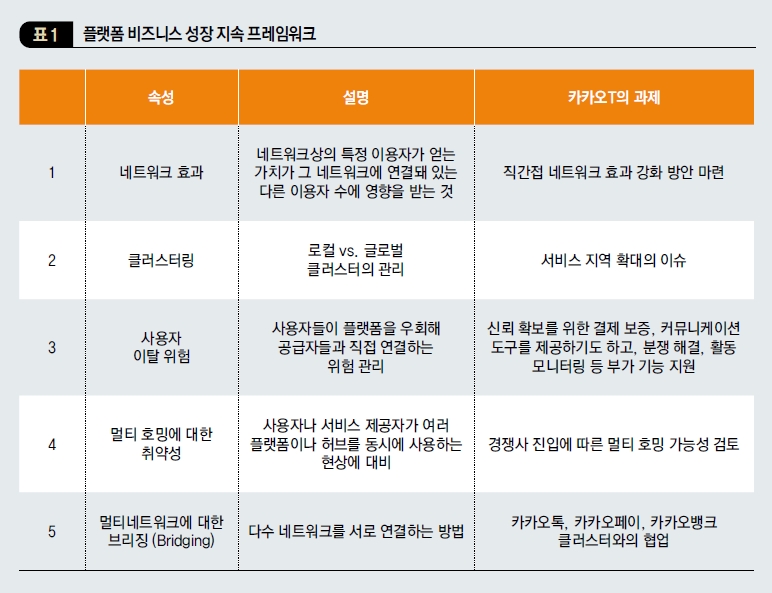 플랫폼 비즈니스 성장 지속 프레임워크