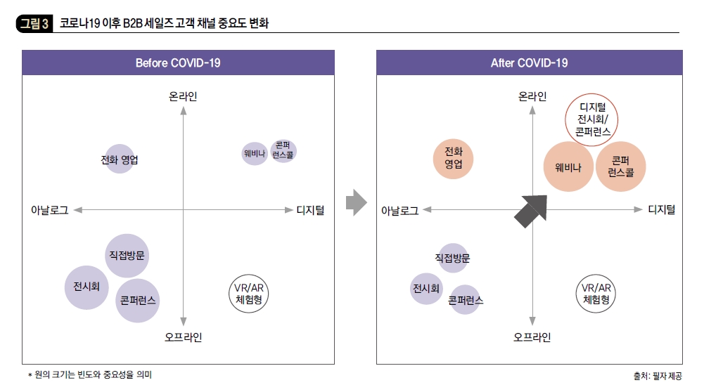 코로나19 이후 B2B 세일즈 고객 채널 중요도 변화