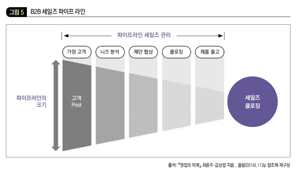 B2B 세일즈 파이프 라인