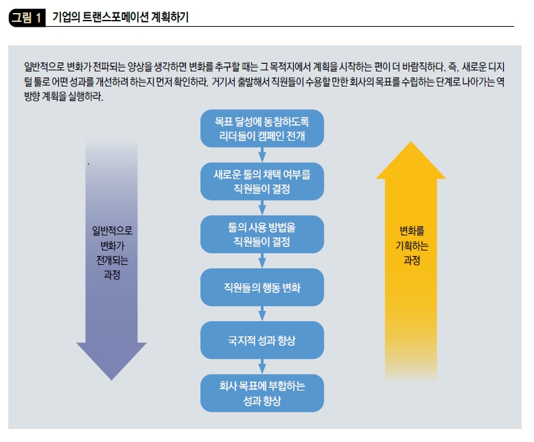 기업의 트랜스포메이션 계획하기