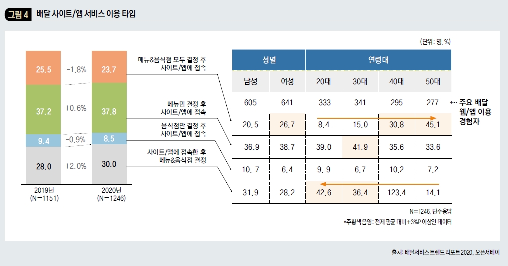 배달 사이트/앱 서비스 이용 타입