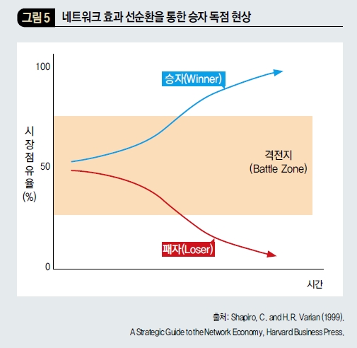 네트워크 효과 선순환을 통한 승자 독점 현상