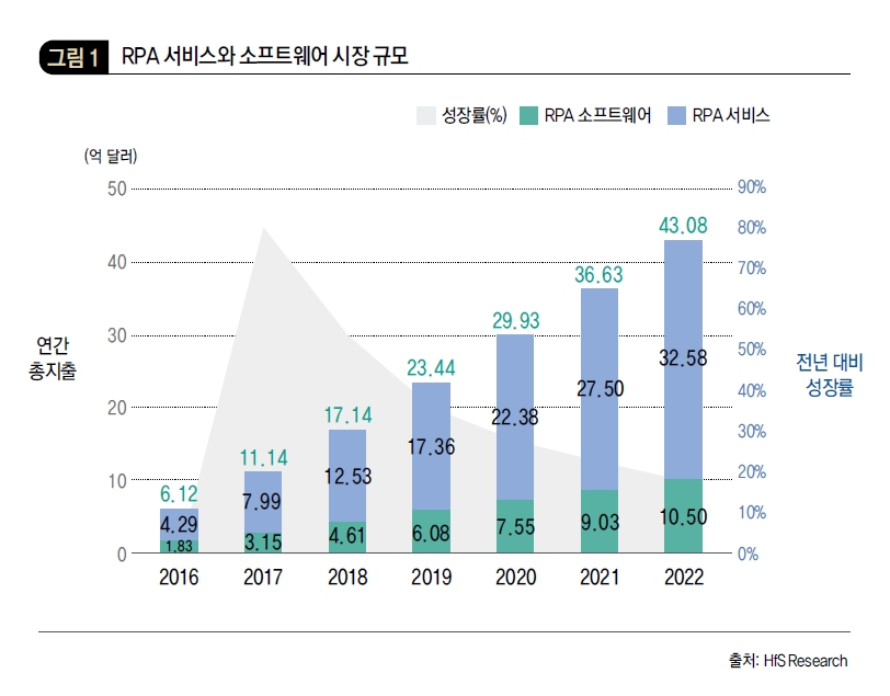 RPA 서비스와 소프트웨어 시장 규모