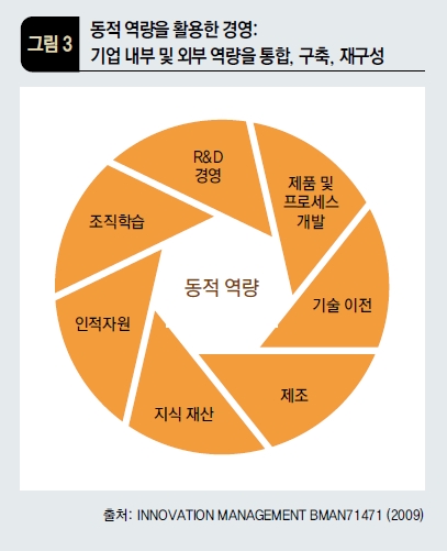 동적 역량을 활용한 경영: 기업 내부 및 외부 역량을 통합, 구축, 재구성