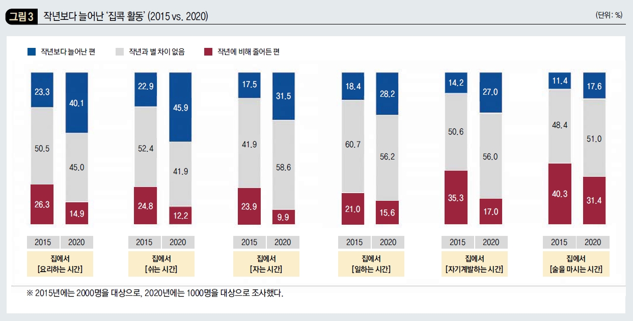 작년보다 늘어난 ‘집콕 활동’ (2015 vs. 2020) (단위: %)