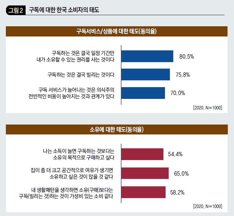 구독에 대한 한국 소비자의 태도