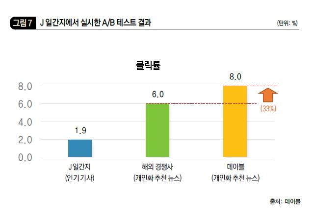 J 일간지에서 실시한 A/B 테스트 결과 (단위: %)