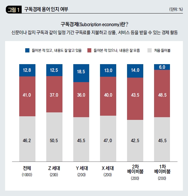 구독경제 용어 인지 여부