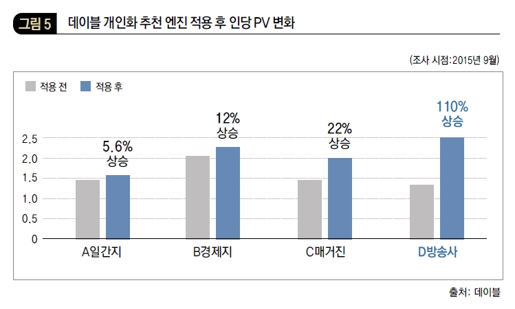 데이블 개인화 추천 엔진 적용 후 인당 PV 변화