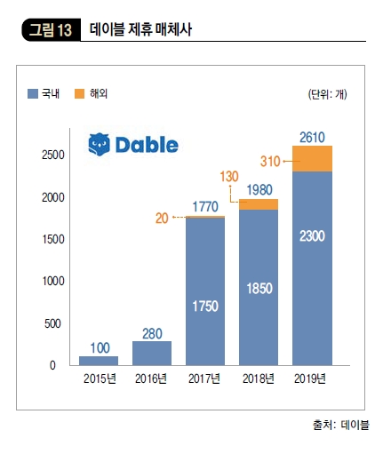 데이블 제휴 매체사