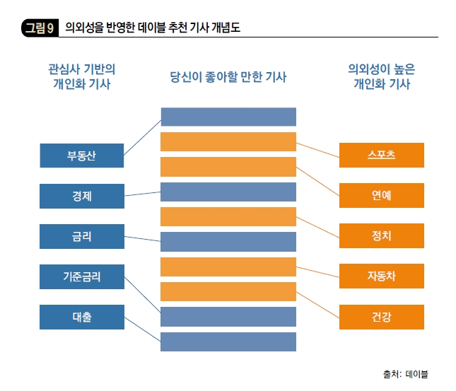 의외성을 반영한 데이블 추천 기사 개념도