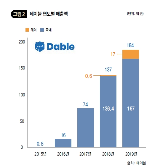 데이블 연도별 매출액