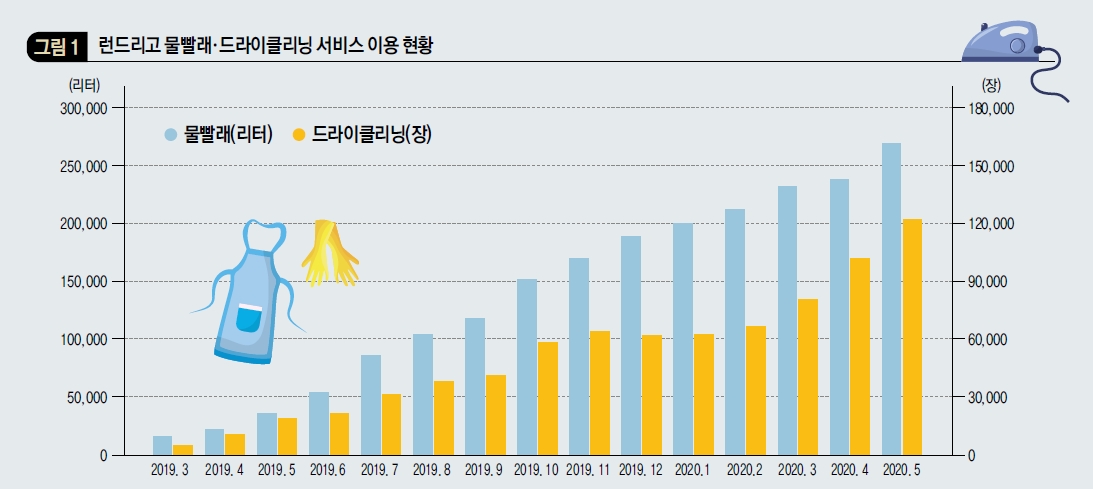 런드리고 물빨래·드라이클리닝 서비스 이용 현황