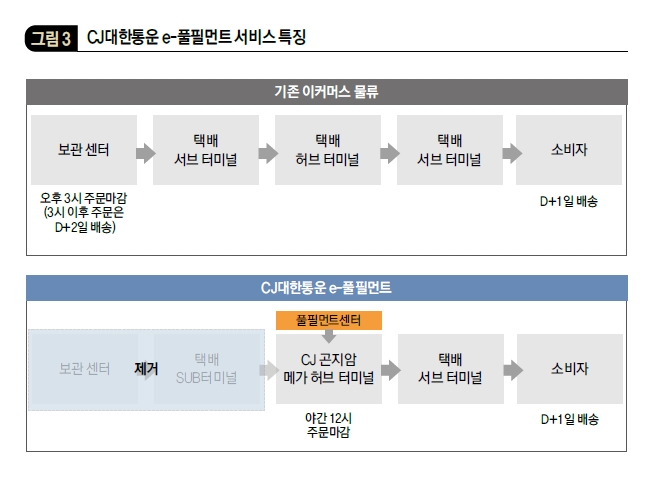 CJ대한통운 e-풀필먼트 서비스 특징 