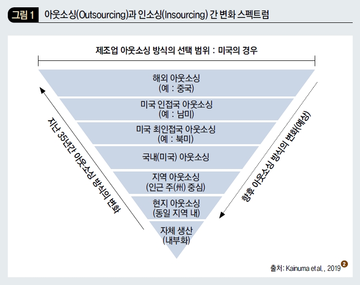 아웃소싱(Outsourcing)과 인소싱(Insourcing) 간 변화 스펙트럼