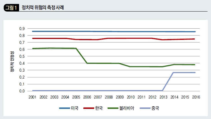 정치적 위험의 측정 사례