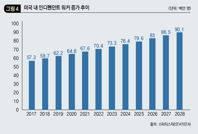 미국 내 인디펜던트 워커 증가 추이