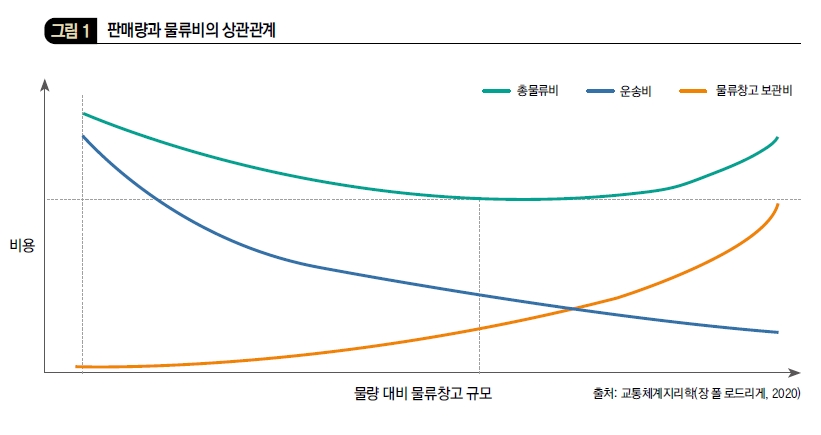 판매량과 물류비의 상관관계