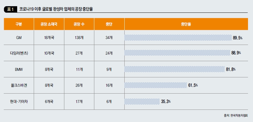 코로나19 이후 글로벌 완성차 업체의 공장 중단율