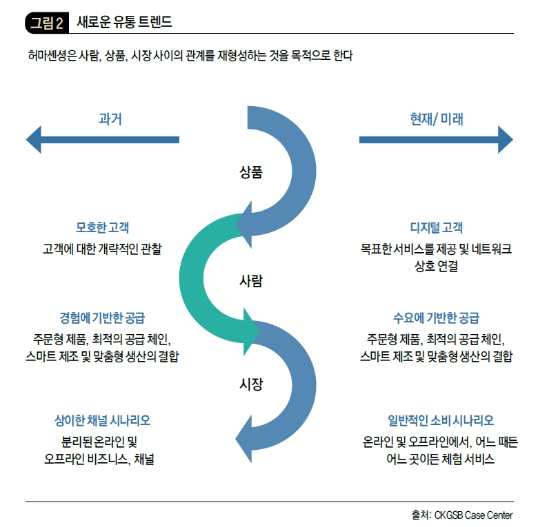 새로운 유통 트렌드