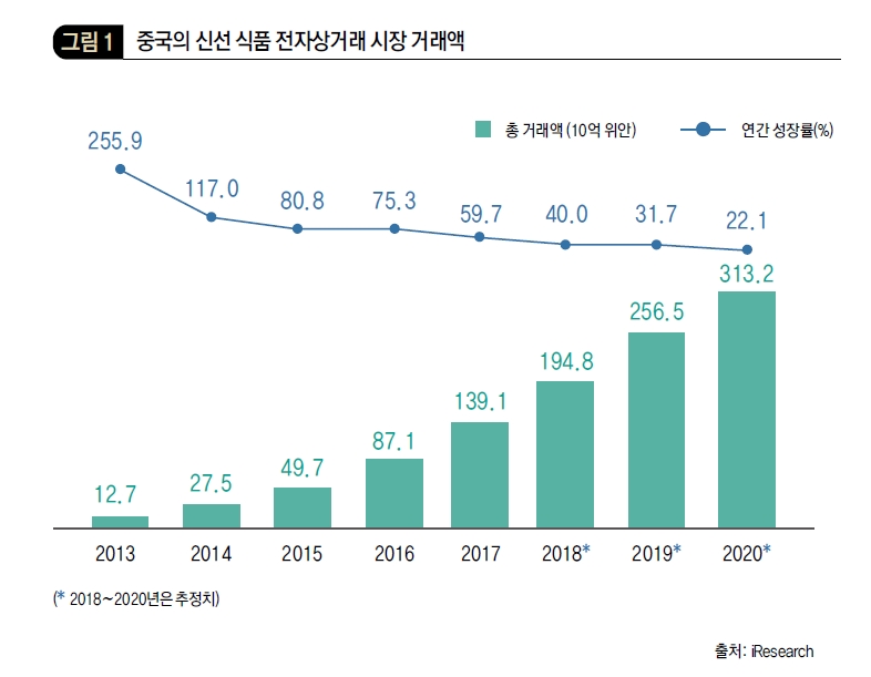 중국의 신선 식품 전자상거래 시장 거래액