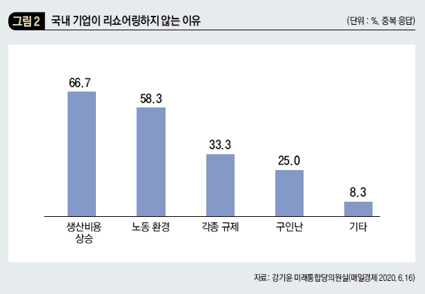 국내 기업이 리쇼어링하지 않는 이유