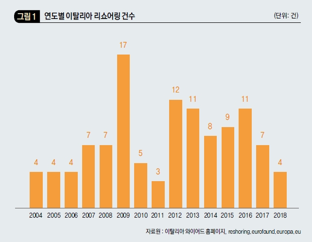 연도별 이탈리아 리쇼어링 건수