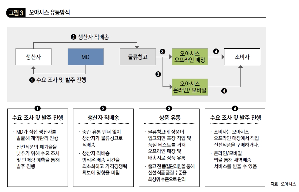 오아시스 유통방식