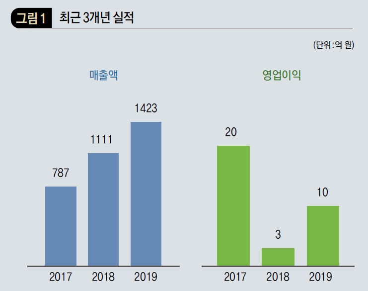 최근 3개년 실적