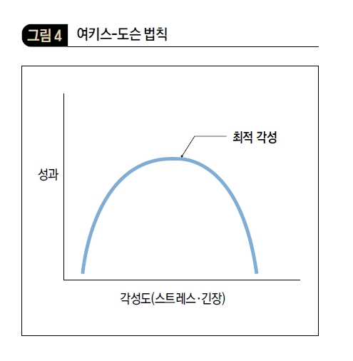 여키스-도슨 법칙