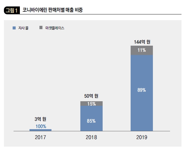 코니바이에린 판매처별 매출 비중