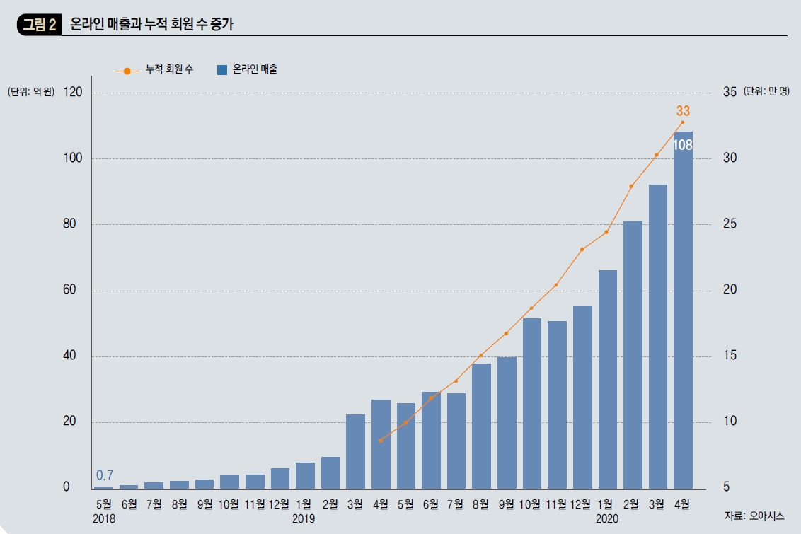 온라인 매출과 누적 회원 수 증가